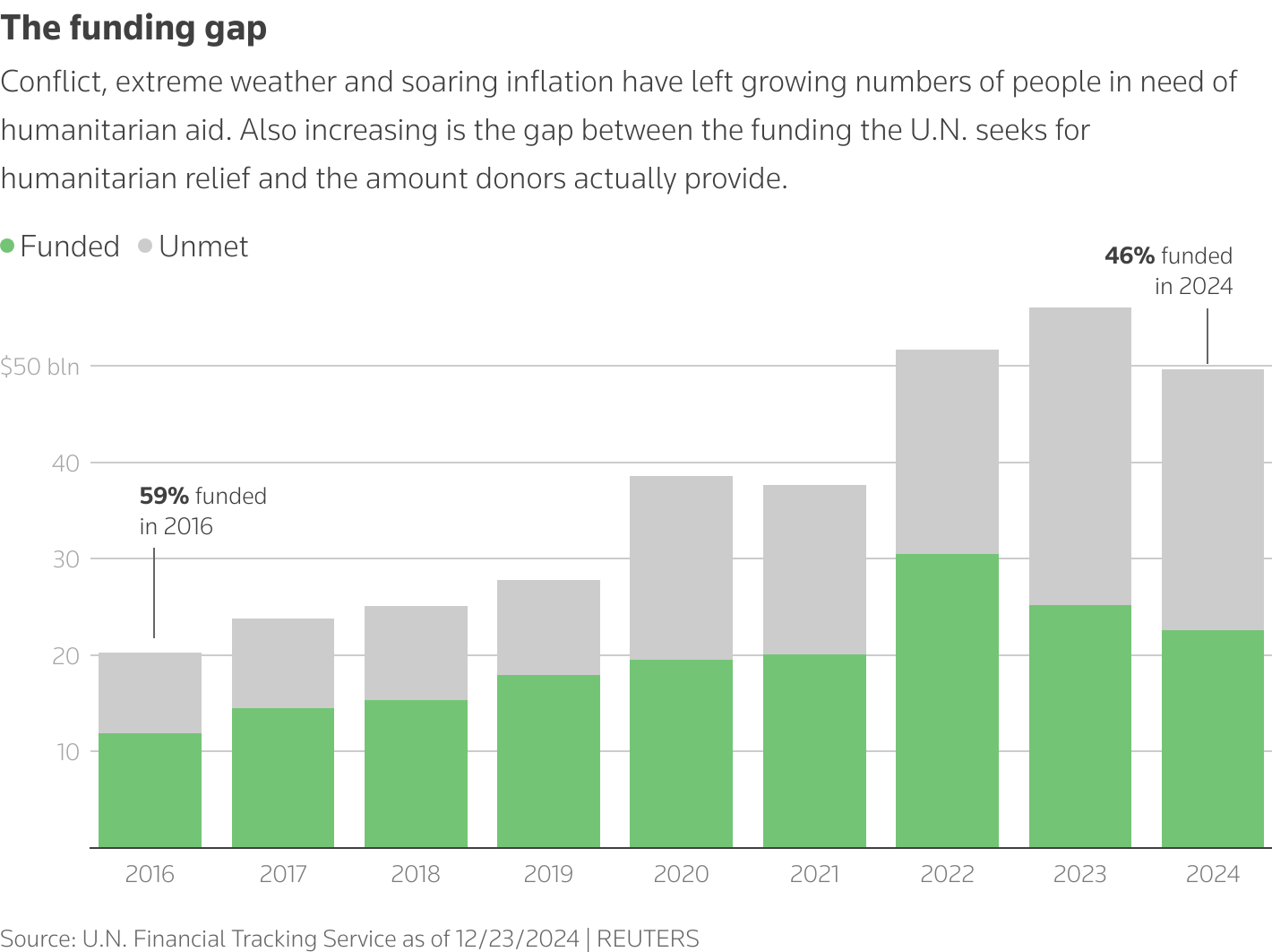 Chart shows the gap between the funding the U.N. seeks for humanitarian relief and the amount donors actually provide.