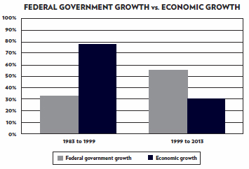 gov. growth vs. econ. growth