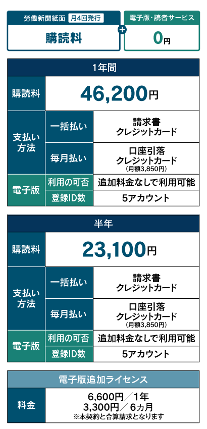 労働新聞　購読プラン料金表