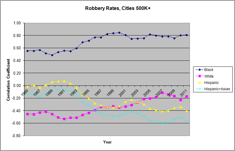 RobberyRatesCities500k