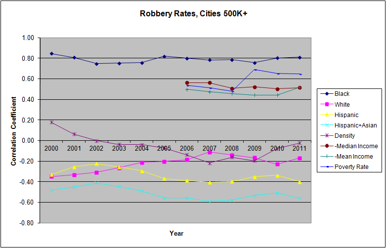 RobberyRatesCities500kx