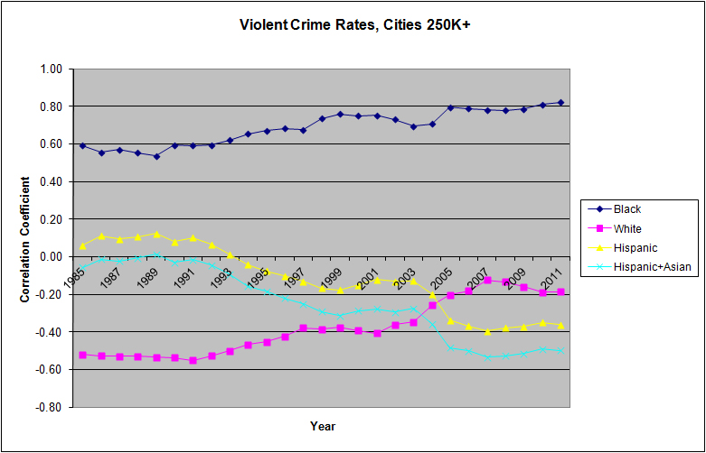 ViolentCrimesCities250k