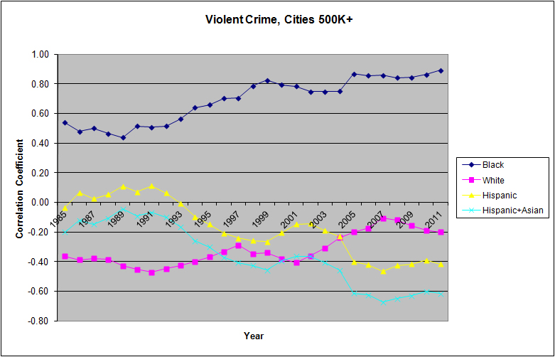 ViolentCrimesCities500k