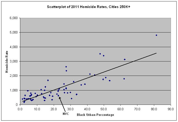 Scatterplot-Robbery2011