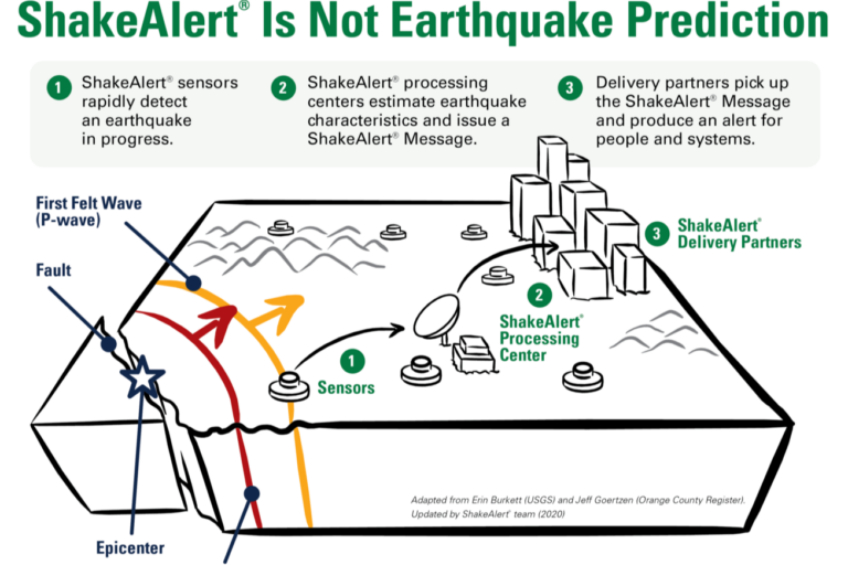 ShakeAlert is not earthquake prediction.