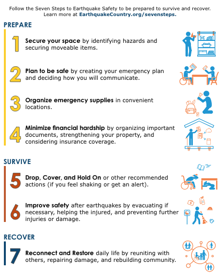 Infographic outlining the 'Seven Steps to Earthquake Safety,' divided into three sections: Prepare, Survive, and Recover. Under 'Prepare,' Step 1 is 'Secure your space' by identifying hazards and securing items, depicted by a person securing furniture. Step 2, 'Plan to be safe,' involves creating an emergency plan, shown by a person at a table planning. Step 3 is 'Organize emergency supplies' in convenient locations, illustrated by a person storing supplies. Step 4, 'Minimize financial hardship,' includes organizing important documents and insurance, represented by a hand stacking papers and coins. In the 'Survive' section, Step 5 is 'Drop, Cover, and Hold On' during shaking, depicted by a person taking cover under a desk. Step 6, 'Improve safety,' involves helping the injured and preventing further damage, illustrated by a person assisting another. The 'Recover' section includes Step 7, 'Reconnect and Restore,' focusing on reuniting with others and rebuilding community, shown by people embracing and reconstructing a house. Each step is accompanied by a relevant icon and the corresponding number.