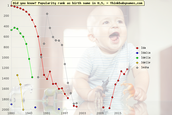 Top 2000 baby names ranking of I- names: Ida, Idalia, Idella, Idelle, Iesha