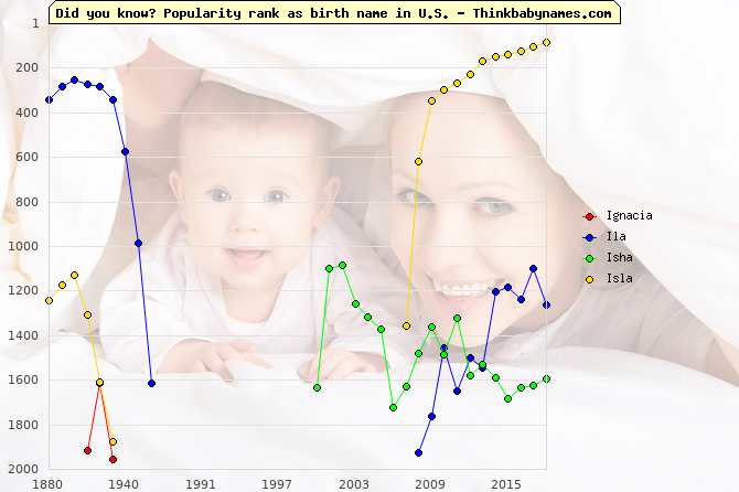 Top 2000 baby names ranking of I- names: Ignacia, Ila, Isha, Isla