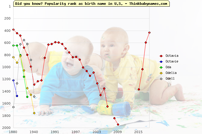 Top 2000 baby names ranking of O- names: Octavia, Octavie, Oda, Odelia, Odell