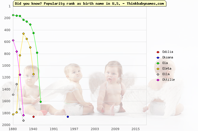 Top 2000 baby names ranking of O- names: Odilia, Oksana, Ola, Oleta, Olla, Ottilie