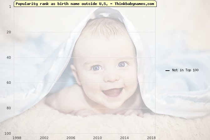 Top 100 baby names ranking of Marianela and related baby names outside U.S.