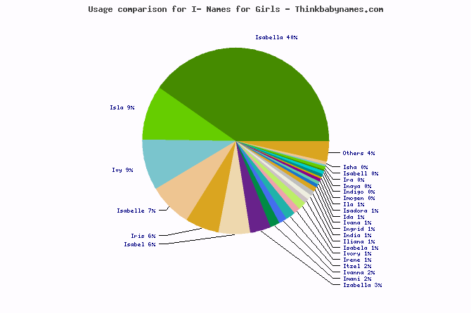 Usage comparison for I- names