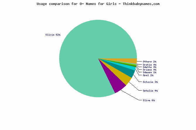 Usage comparison for O- names