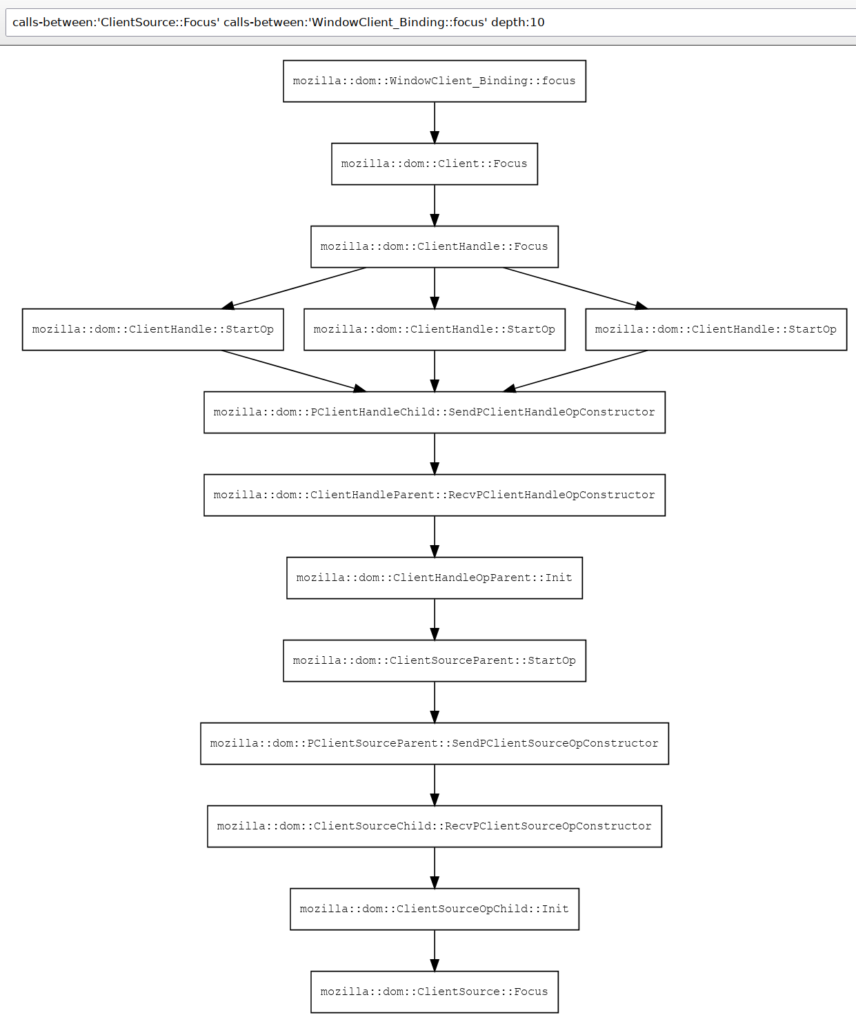 screenshot of the graph resulting from the query `calls-between:'ClientSource::Focus' calls-between:'WindowClient_Binding::focus' depth:10`