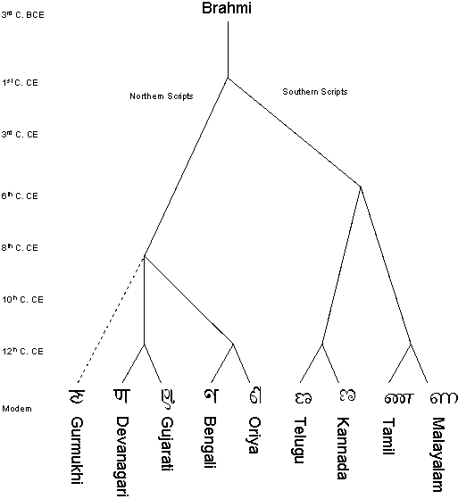 An illustration of the derivation of the character NNA, showing how from a common source (Brahmi) all the different forms arose for the modern scripts.  The diagram shows an early divergence between north and south indian scripts.