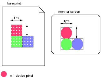 Showing that more device pixels (dots)
are needed to cover a 1px by 1px area on a high-resolution device than
on a low-res one