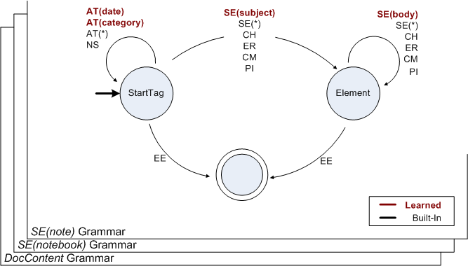 Built-In Grammar for SE(note)