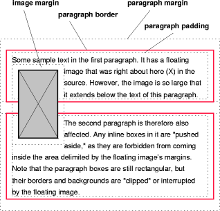 Image showing a floating image
that overlaps the borders of two paragraphs: the borders are
interrupted by the image.