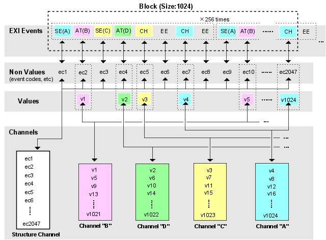 Multiplexing EXI events into channels