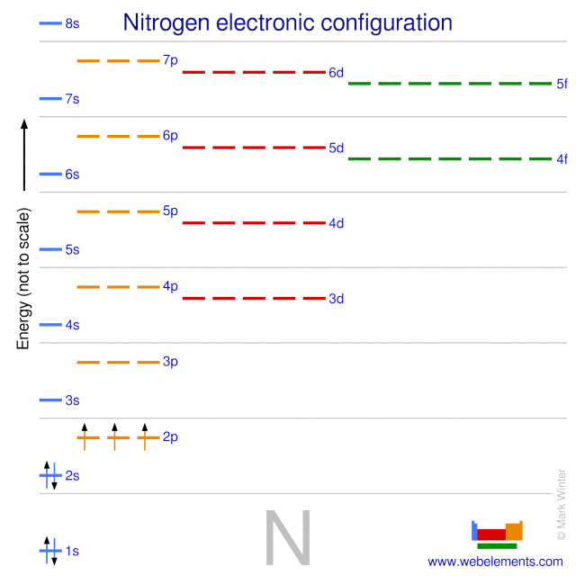 Kossel shell structure of nitrogen