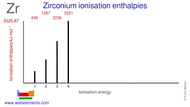 Ionisation energies of zirconium