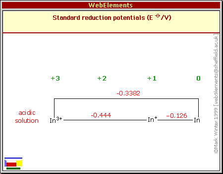 Standard reduction potentials of In