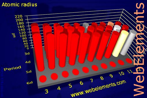 Image showing periodicity of atomic radii (Clementi) for the d-block chemical elements.