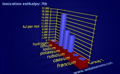 Image showing periodicity of ionization energy: 7th for group 1 chemical elements.