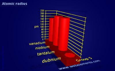 Image showing periodicity of atomic radii (Clementi) for group 5 chemical elements.