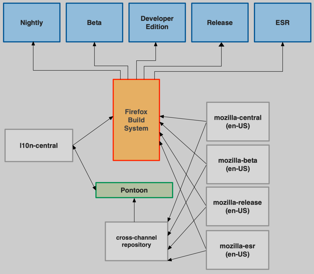 Chart representing the flow in the build system with cross-channel.