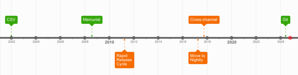 Visual timeline of changes described in the article, from CSV to Git.